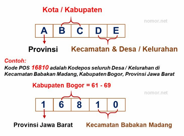 Kodepos (Kode POS) di Indonesia